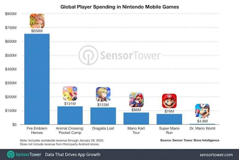 Nintendo mobile game revenue