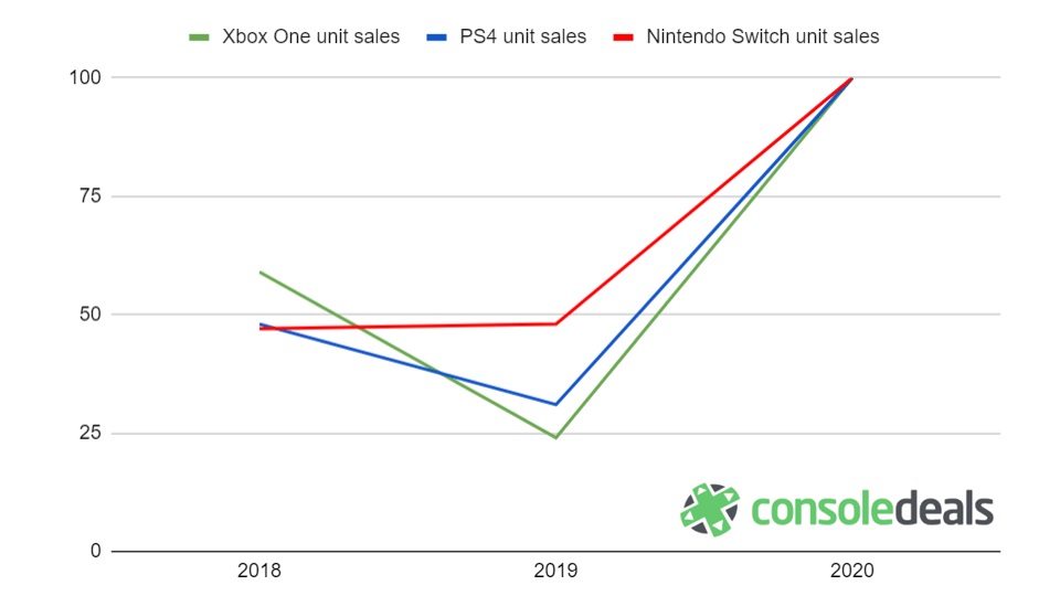 gráfico de ofertas do console