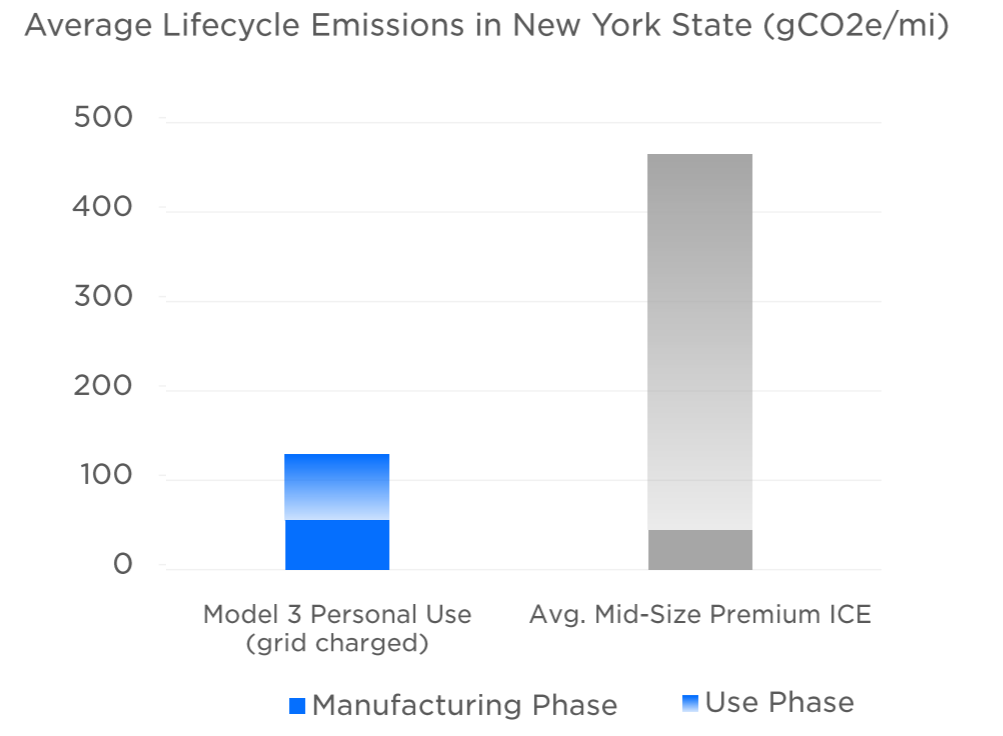 Tesla release Environmental Impact Report, busts several myths