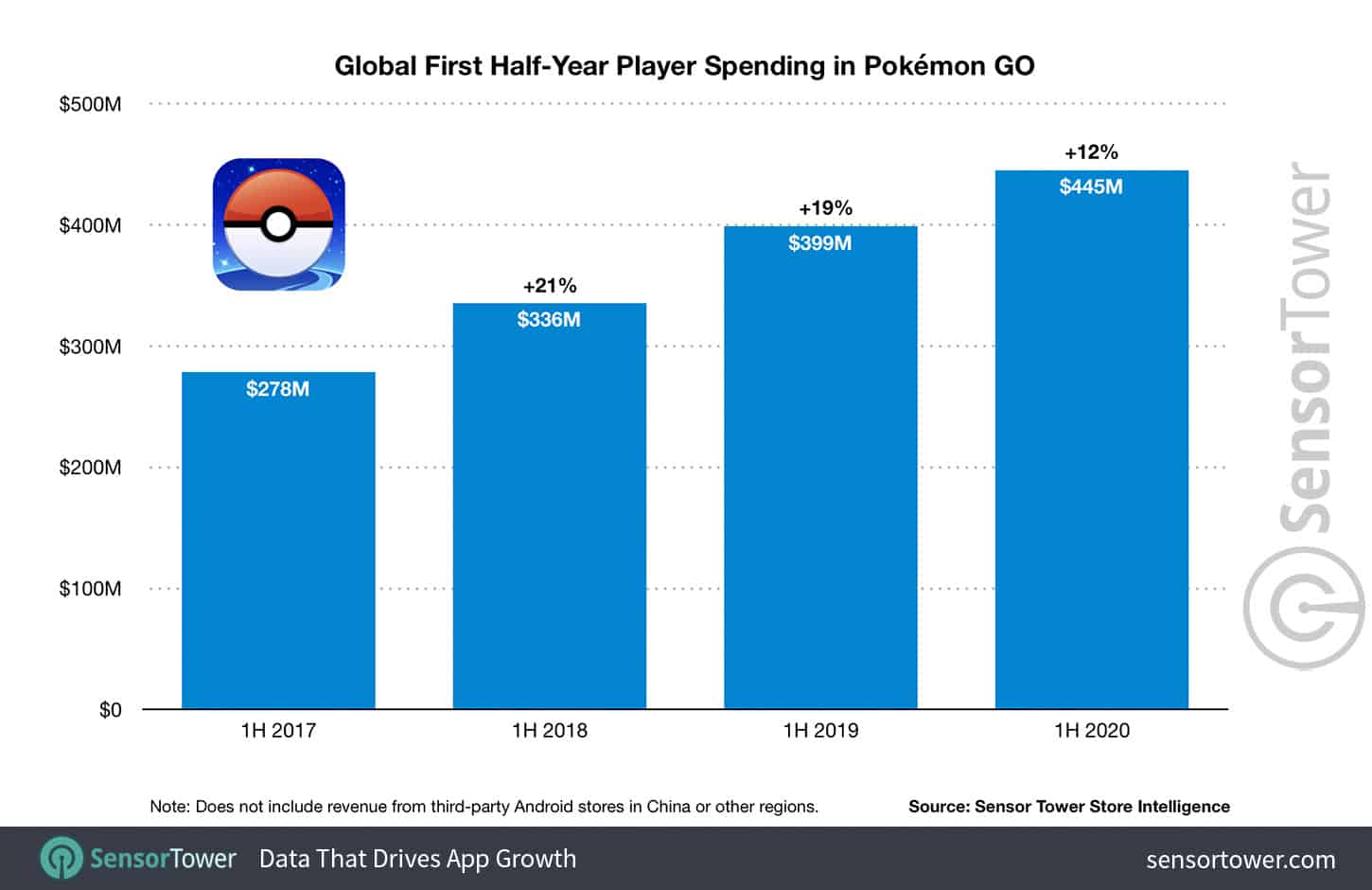 Pokémon Go revenue