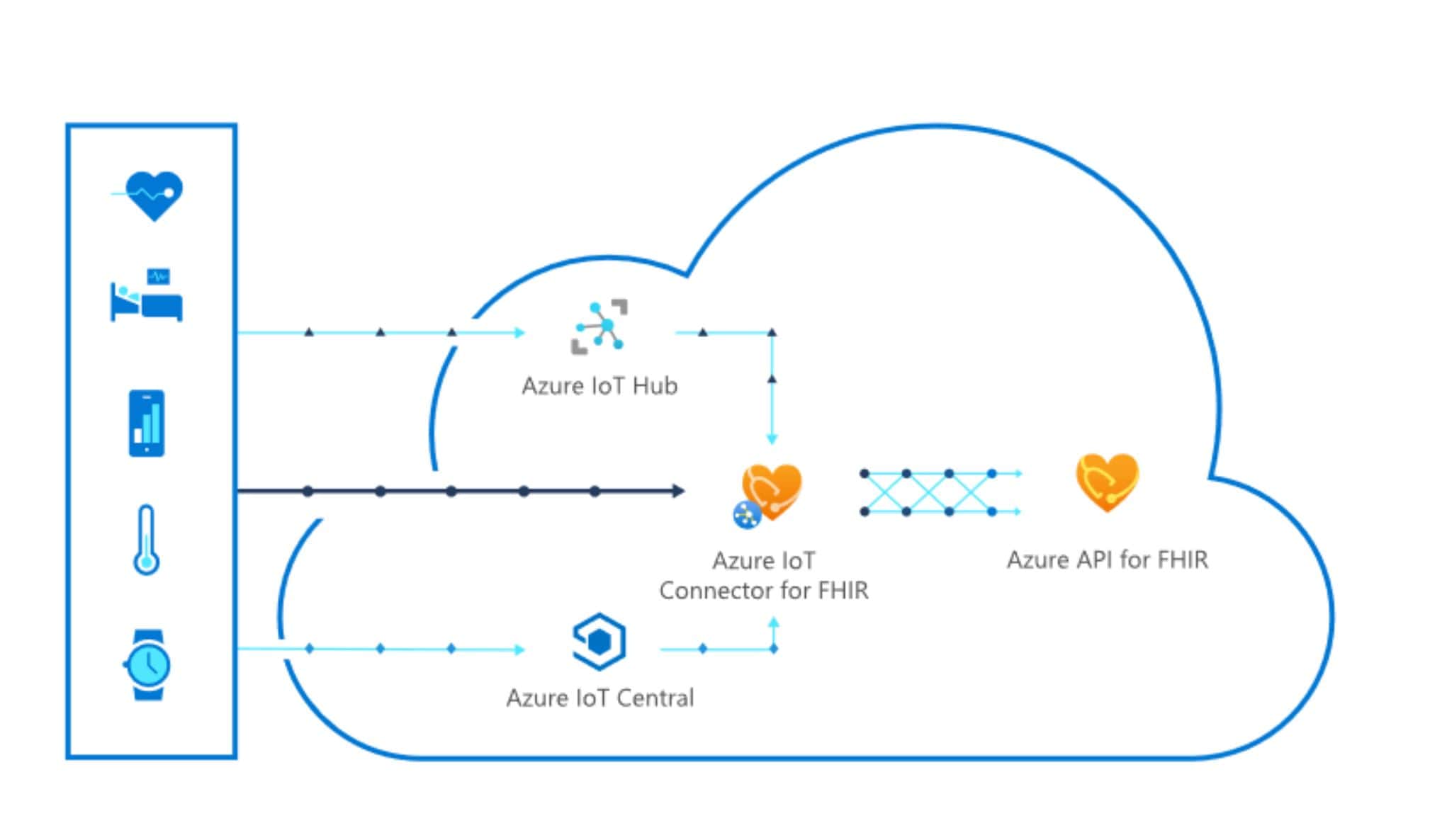 Microsoft announces Azure IoT Connector for FHIR to enable the next generation of healthcare