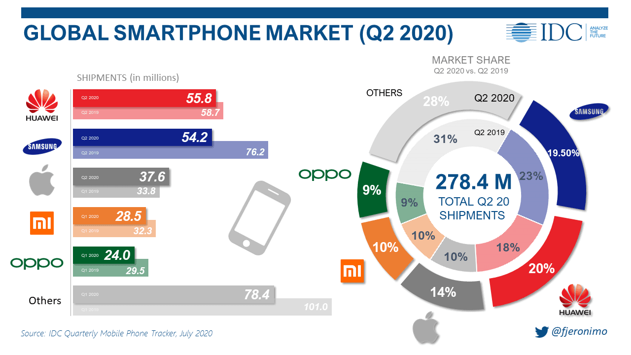 IDC confirms that despite US persecution, Huawei is the top smartphone