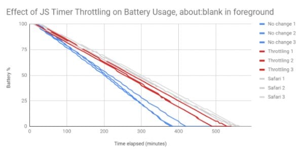 Google plans to dramatically improve battery life with new Chrome  throttling move - MSPoweruser