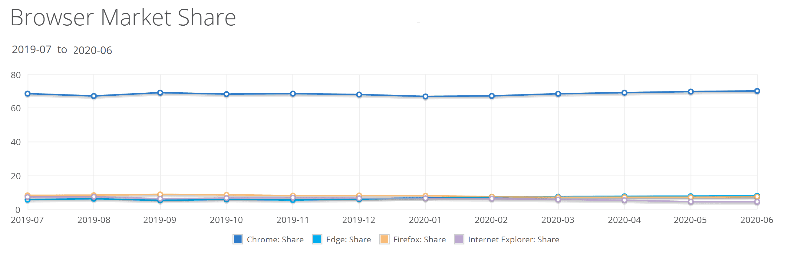 Браузер маркет. Доля рынка браузеров. Рынок браузеров. Browser Market share 2020. Доля браузеров на рынке 2020.