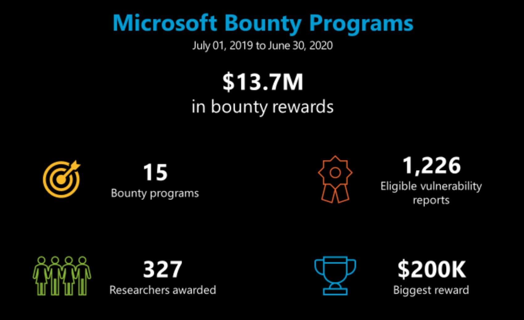 Microsoft Bug Bounty