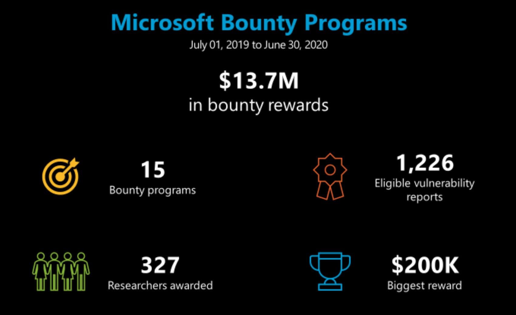 Microsoft Bug Bounty Program paid $13.7 million to security researchers in the past 12 months