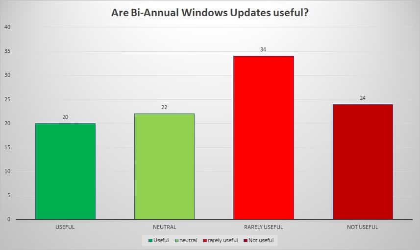 The majority of IT professionals think Bi-Annual Windows 10 Updates are ...