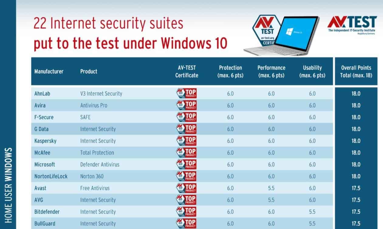 best antivirus anti malware for windows 10