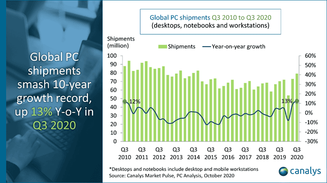 The pandemic has changed the trajectory of the PC, as “stellar growth” beats 10 year record