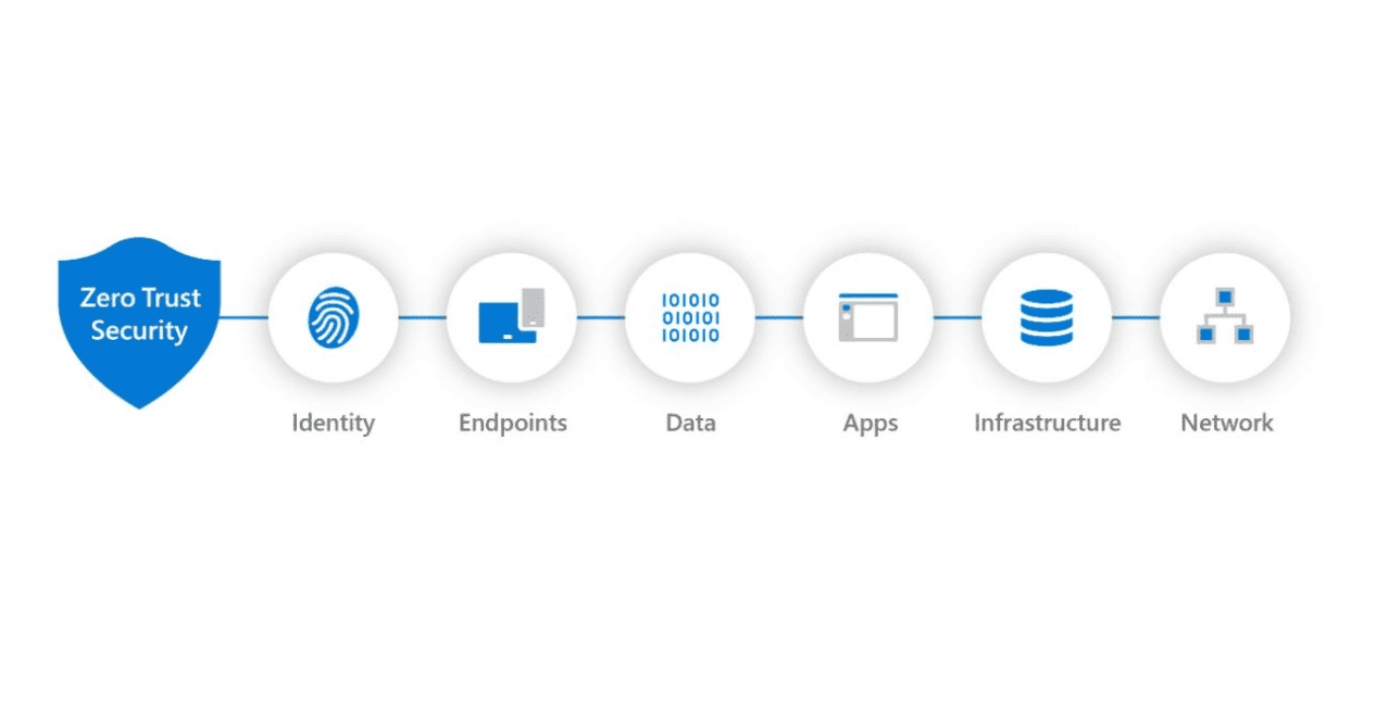 Microsoft trust