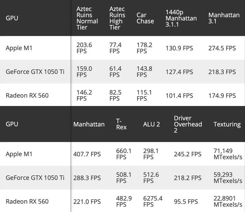 Apple M1 beats NVIDIA GeForce GTX 1050 Ti and AMD Radeon RX 560 in ...