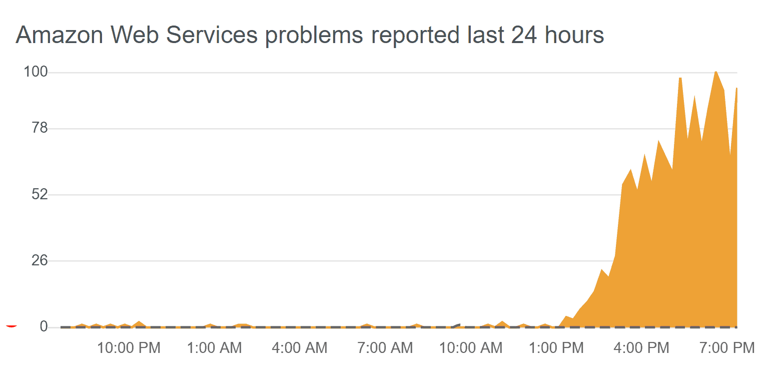 is amazon aws down