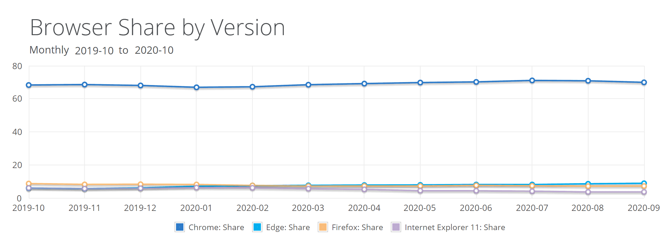 Mspoweruser Com Wp Content Uploads 11 Netmarketshare Browser October Png