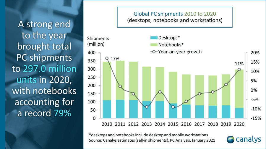 After best growth since 2010, Canalys says “PCs are here to stay.”