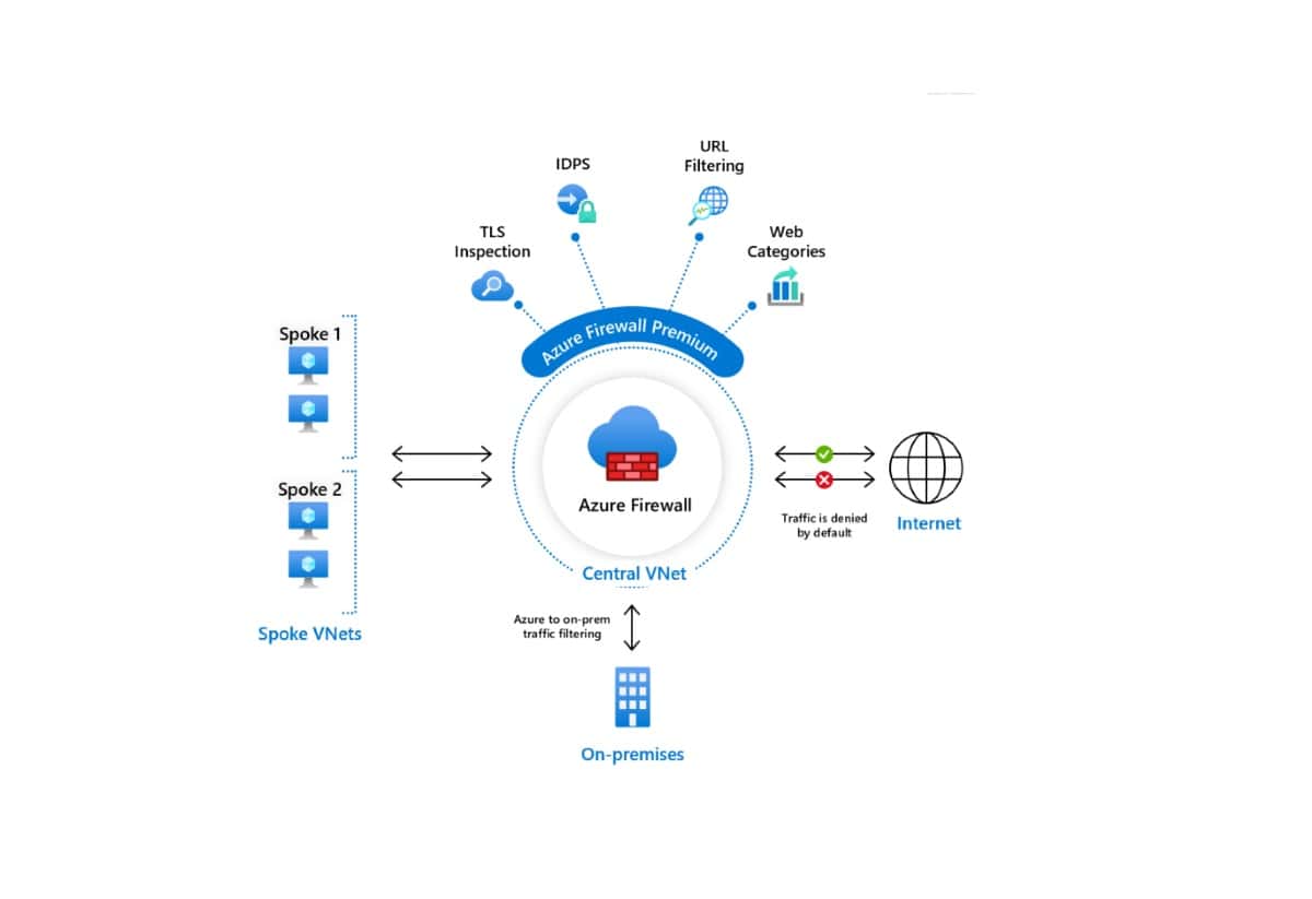 Microsoft Azure Firewall Premium