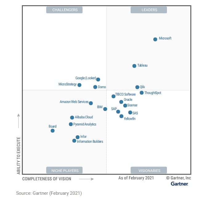 bi tools magic quadrant