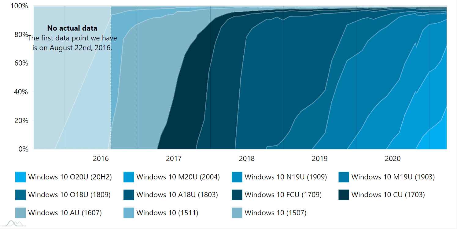 10 versions de Windows