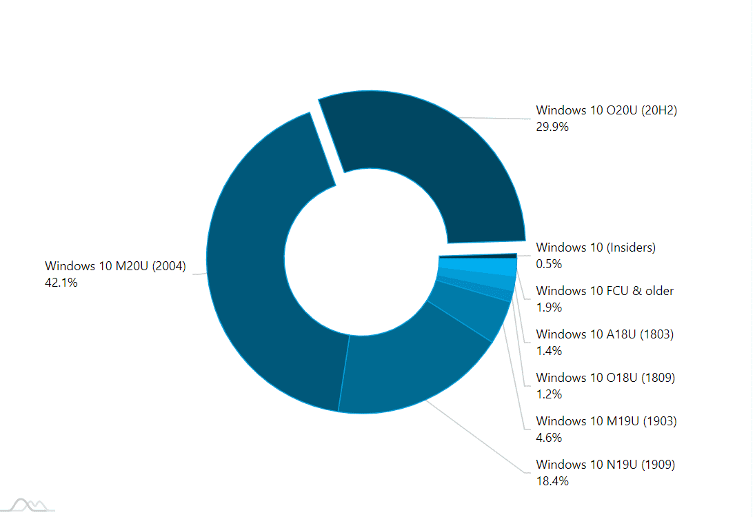 Tržni delež sistema Windows 10