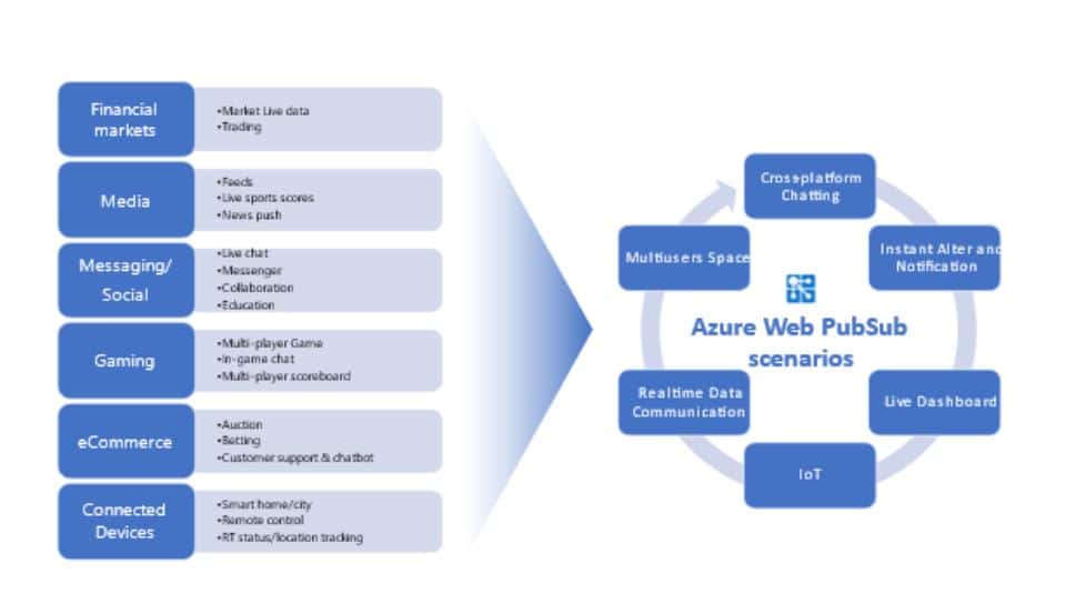 Microsoft’s new Azure Web PubSub service allows you to easily create real-time web apps