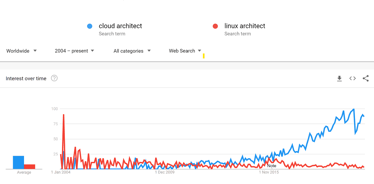 nuvem vs linux