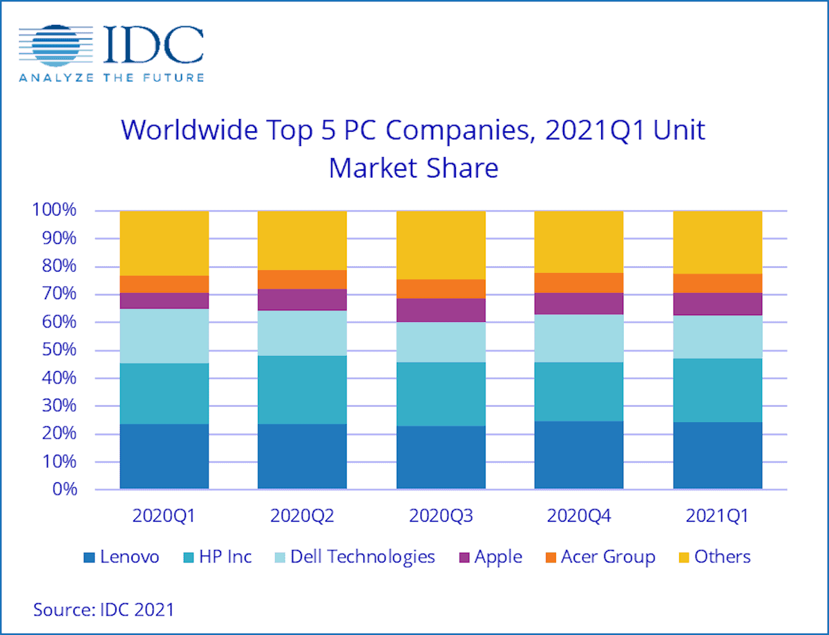 IDC PC sales up 55.2 in Q1 2021 but will the good times continue