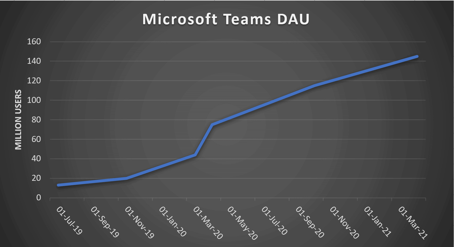 microsoft teams dagelijkse actieve gebruikers