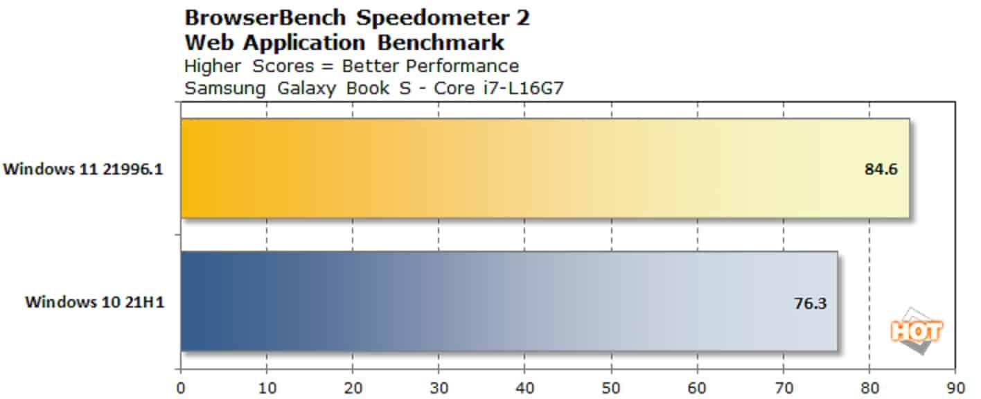 chart-browserbench-speedometer-lakefield-win11