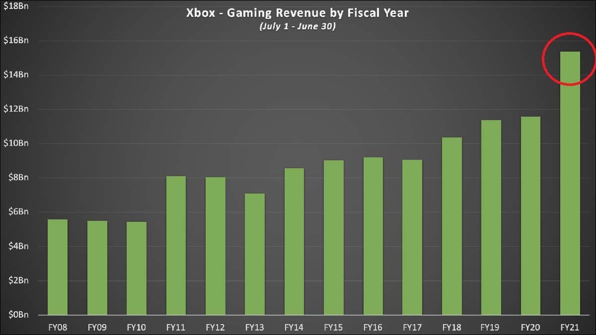 Strategia de jocuri a Microsoft dă roade foarte mari