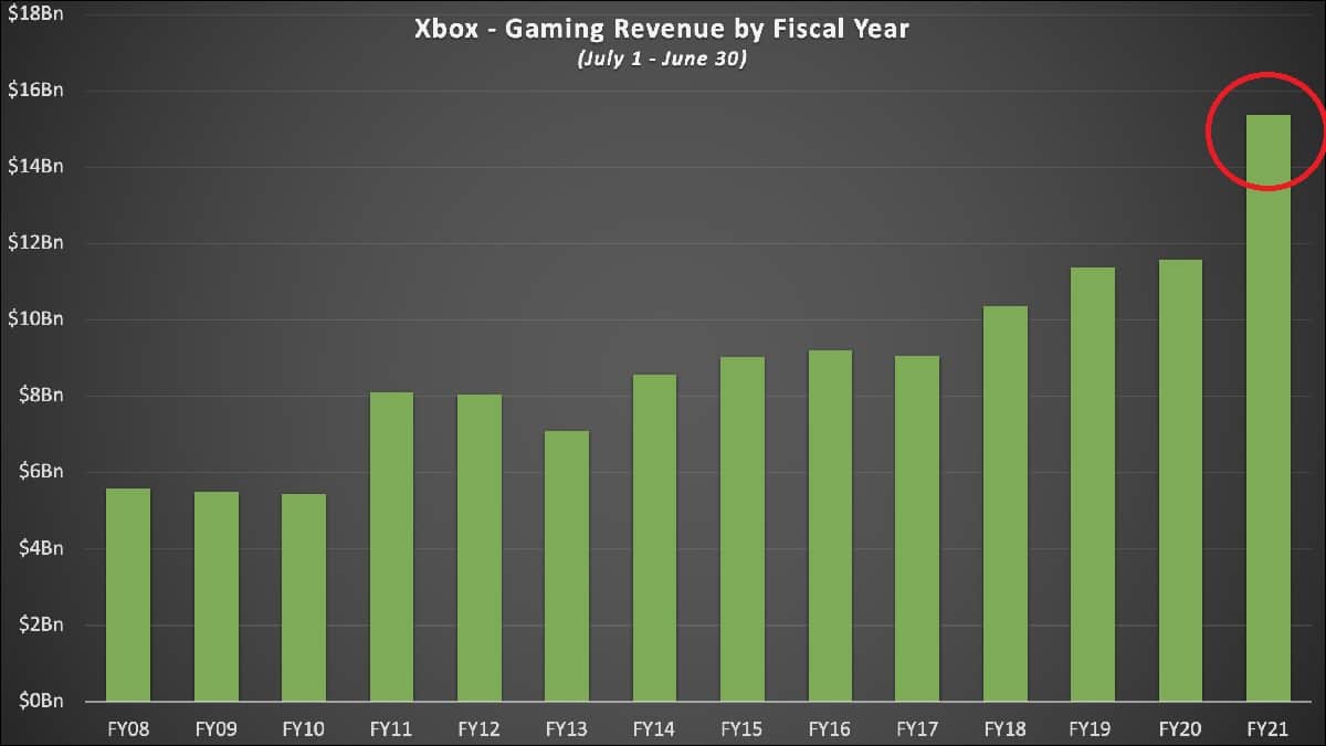 Die Gaming-Strategie von Microsoft zahlt sich aus