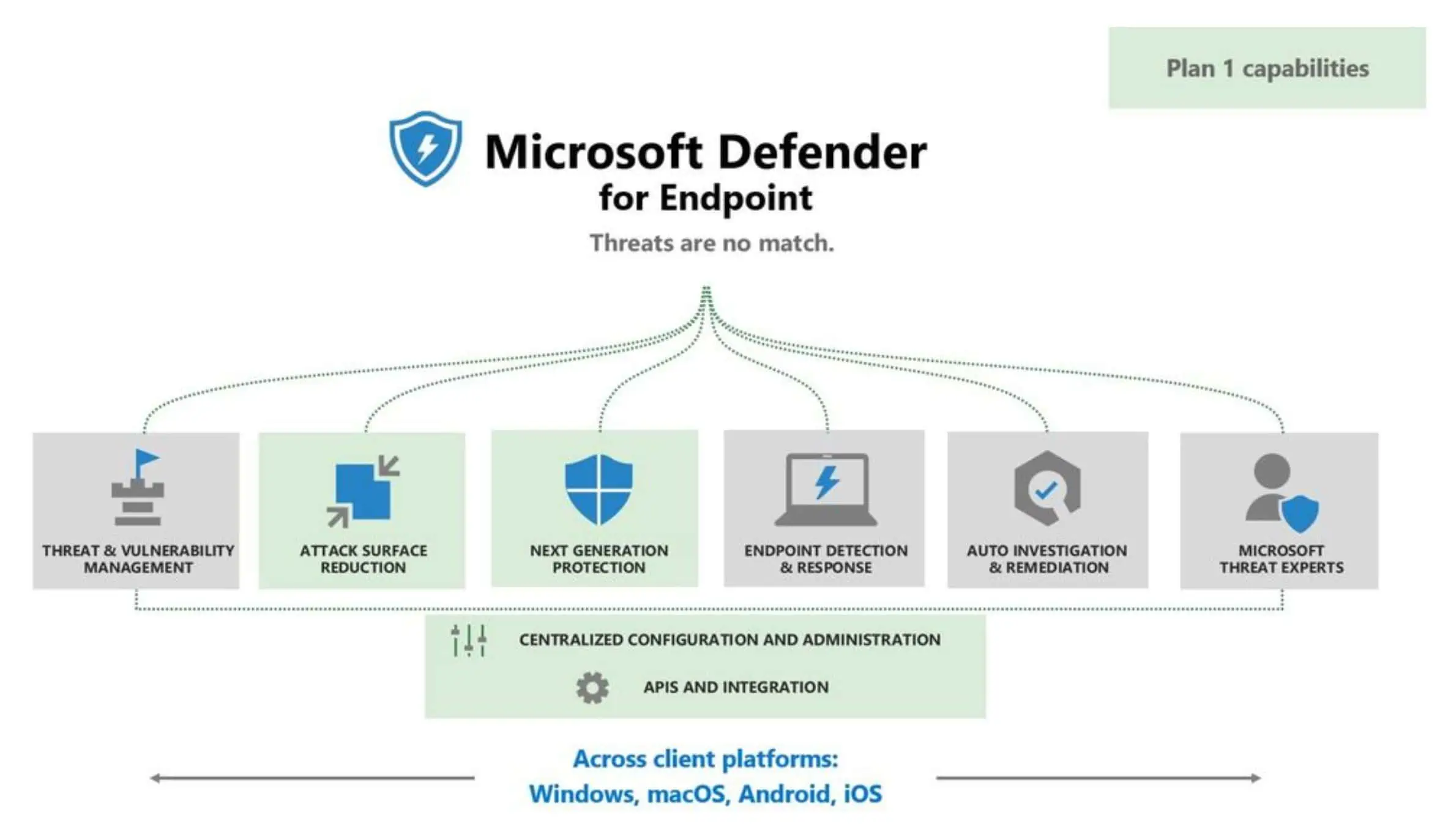 Microsoft Defender для конечной точки, план 1 (P1)