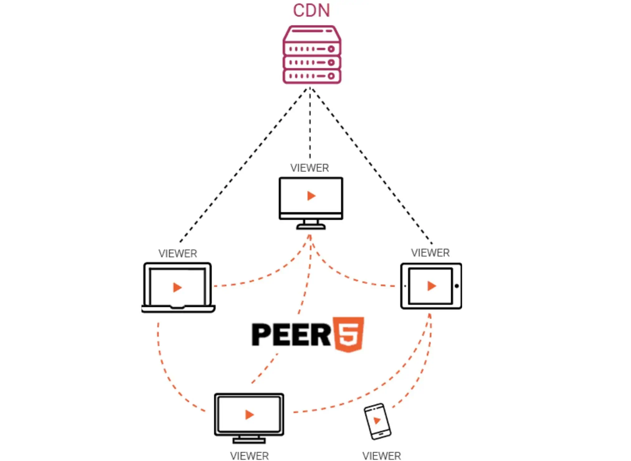 peer5-microsoft-teams