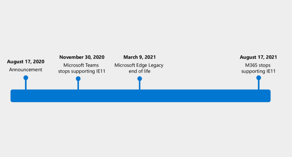Microsoft 365 will stop supporting IE11 today