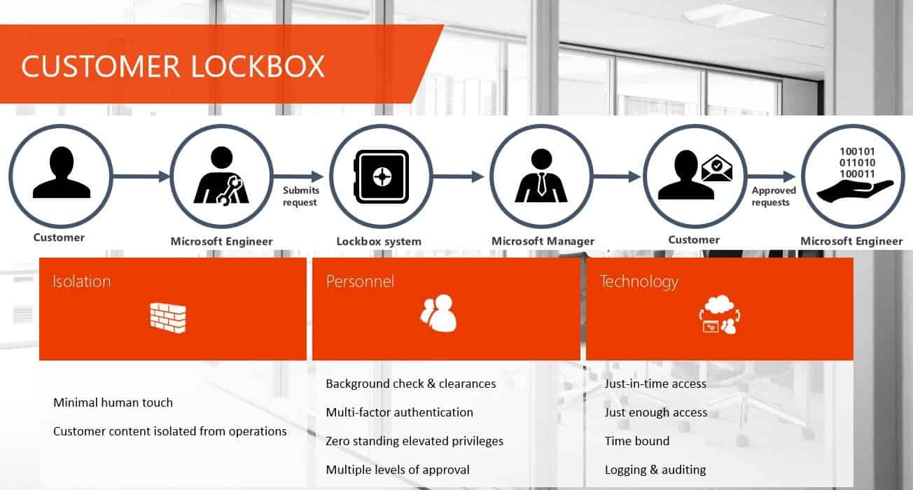 Microsoft is bringing Customer Lockbox support for Microsoft Teams