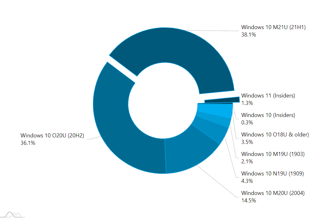 نظام التشغيل Windows 11