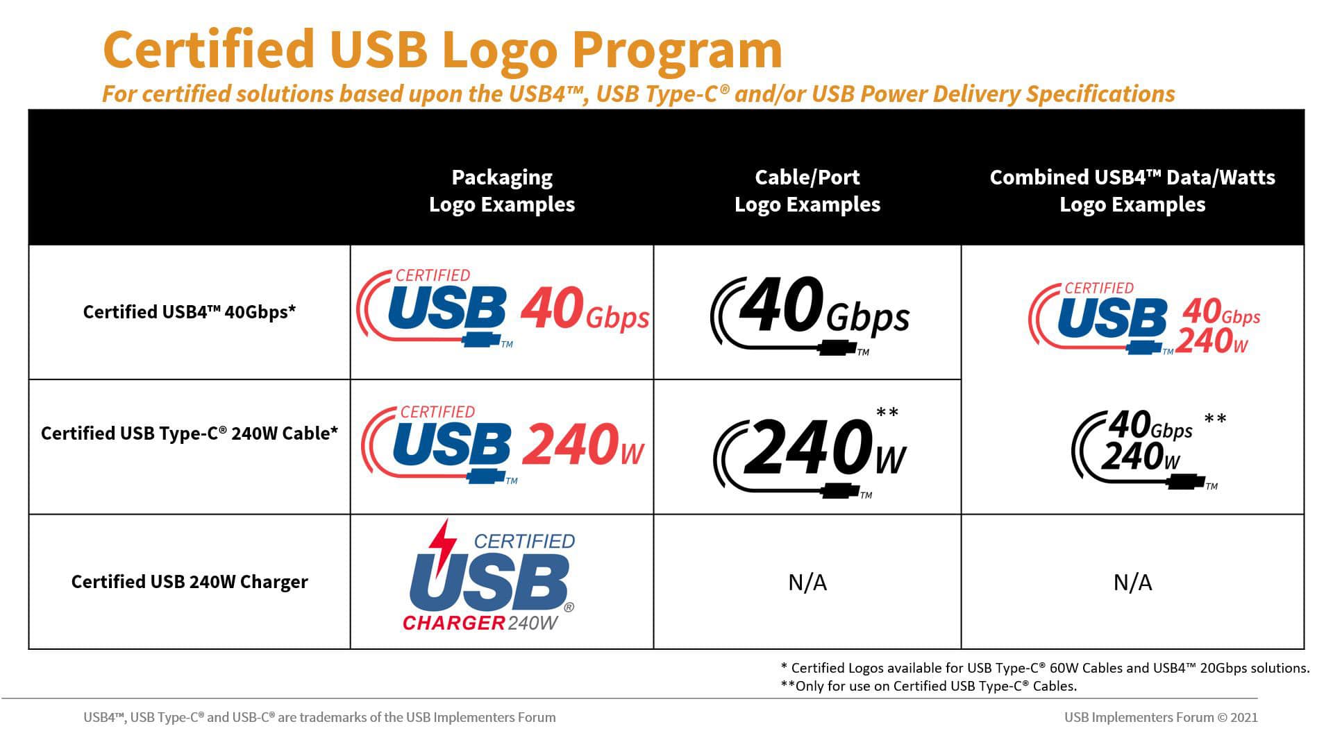 USB Implementers Forum announce new USB Type-C cable power rating logos for up to 240W charging