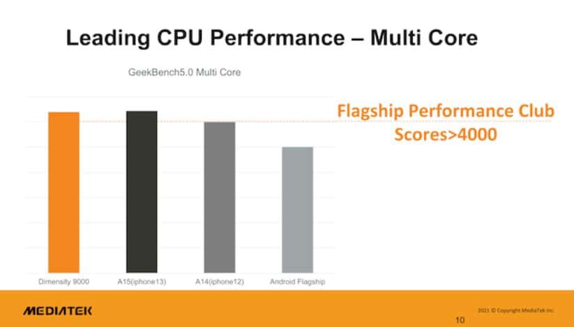 MediaTek Dimensity 9000 CPU performance