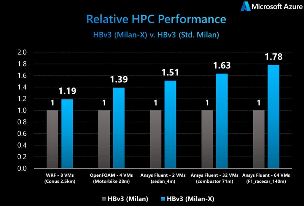 微軟 Azure AMD HBv3 Milan-X