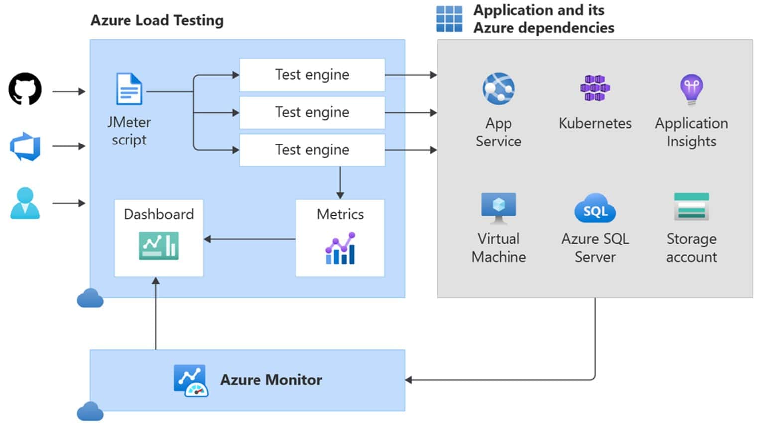 Microsoft announces Azure Load Testing, a fully managed load testing ...