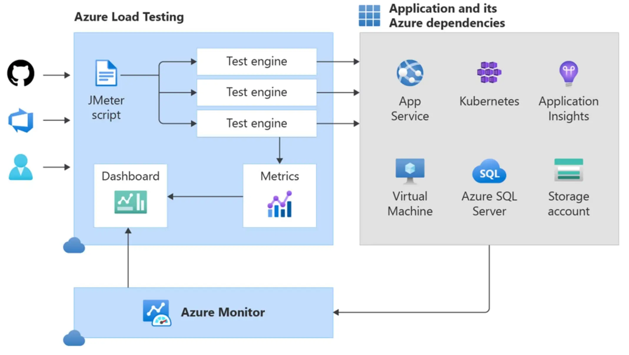 微软 Azure 负载测试