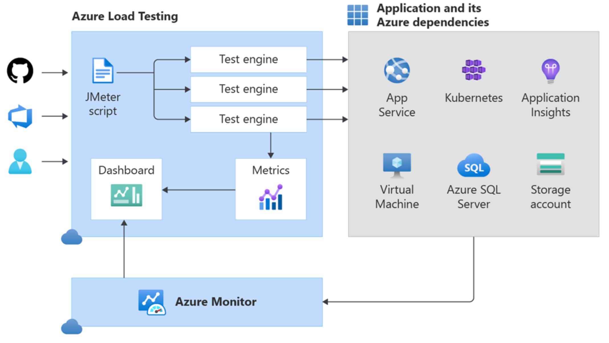 בדיקת עומס של Microsoft Azure