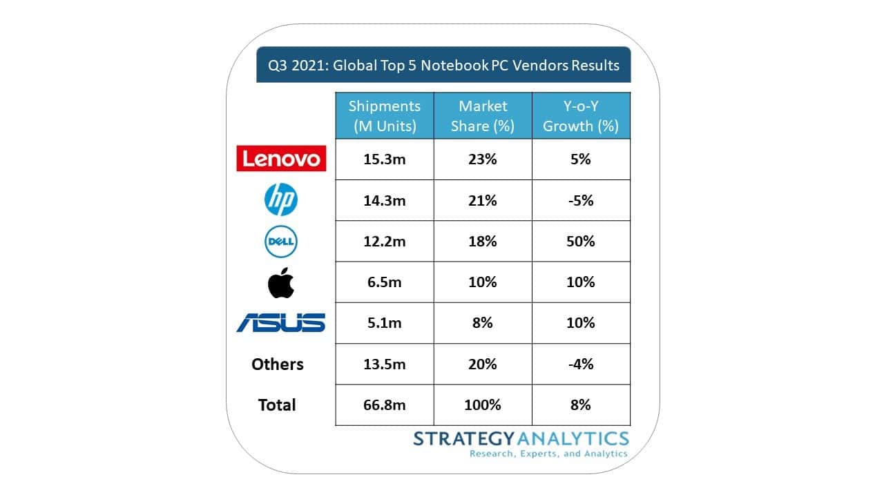 Q3_2021_Dell_Led_Notebook_PC_Year-on-Yea