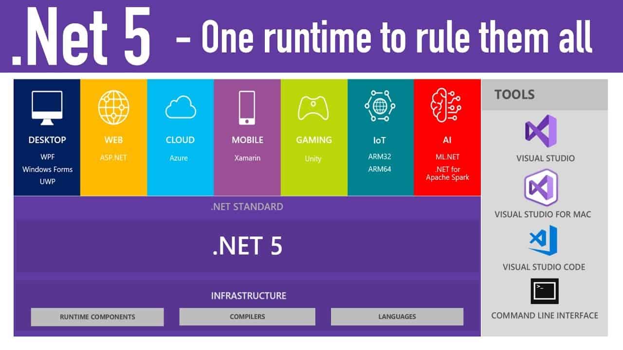 Developers: Microsoft would like to remind you that .Net 5 has reached End of Life