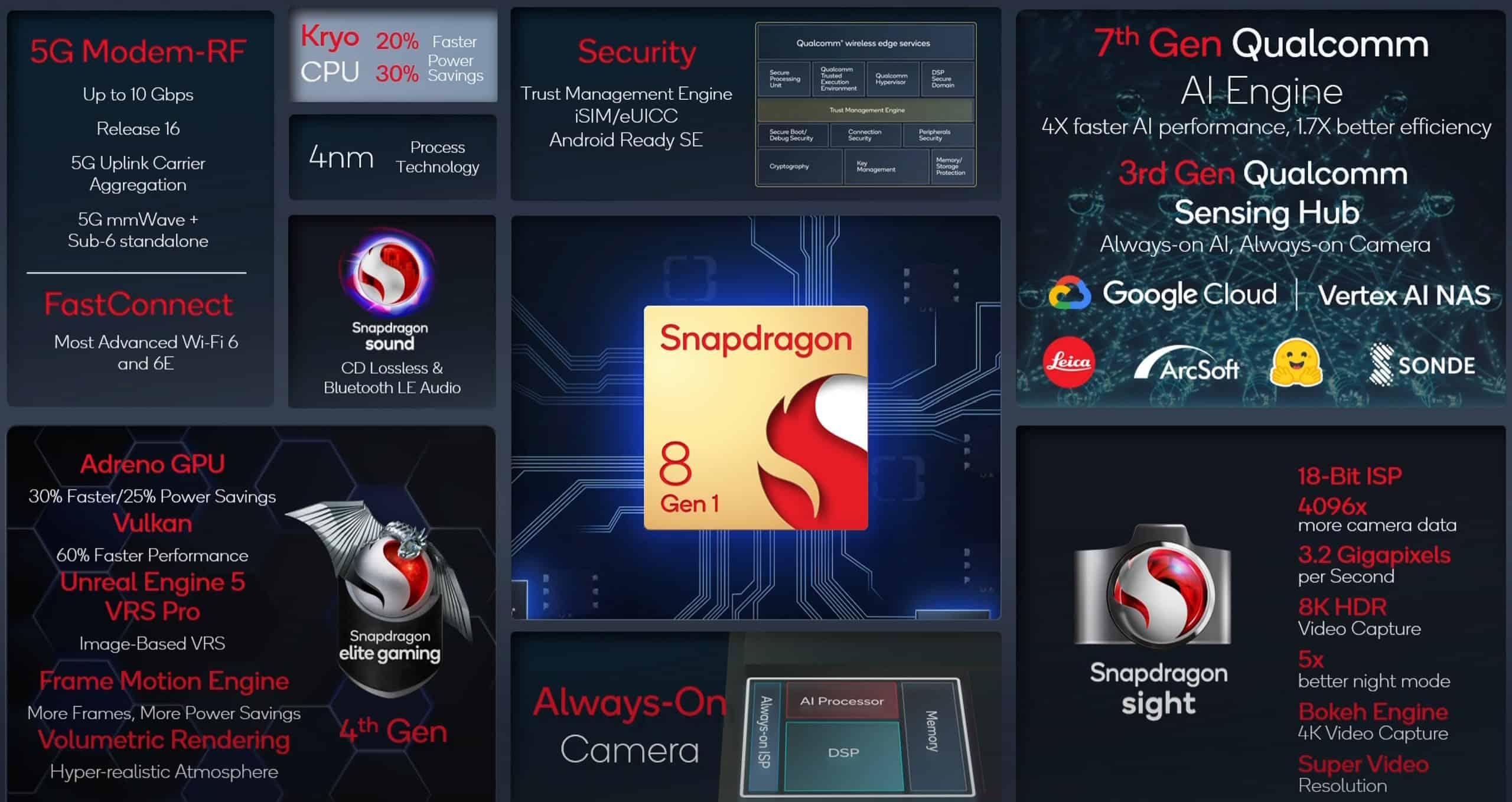 Qualcomm Snapdragon 8 Gen 2 Launch Date Announced! 