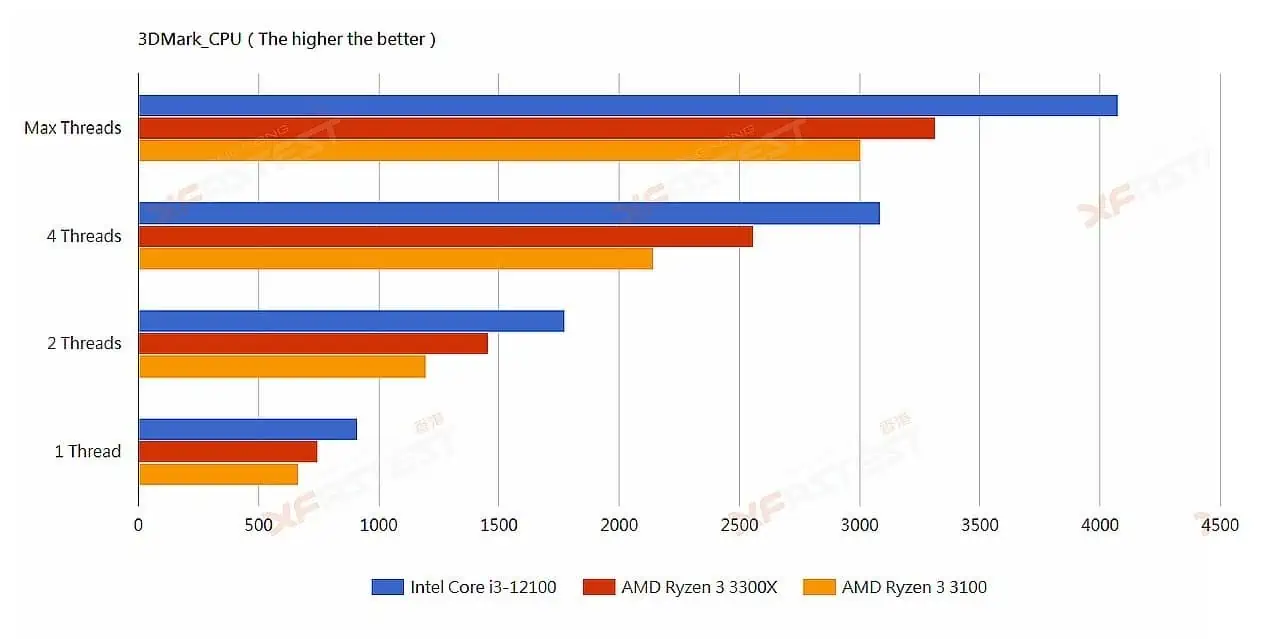 Intel Core i3 12 Gen Alder Lake processor significantly outperforms AMD Ryzen competitors in leaked benchmark