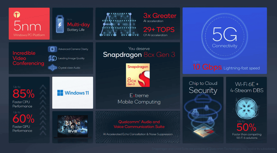 Qualcomm announces Snapdragon 8cx Gen 3 with improved CPU and GPU performance