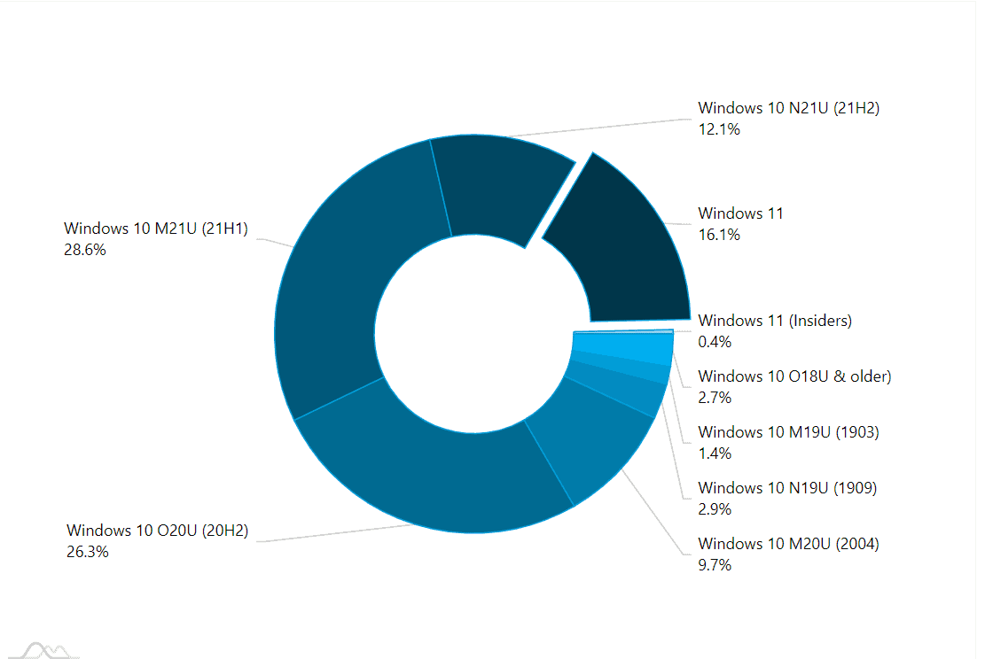 Windows 11 market share