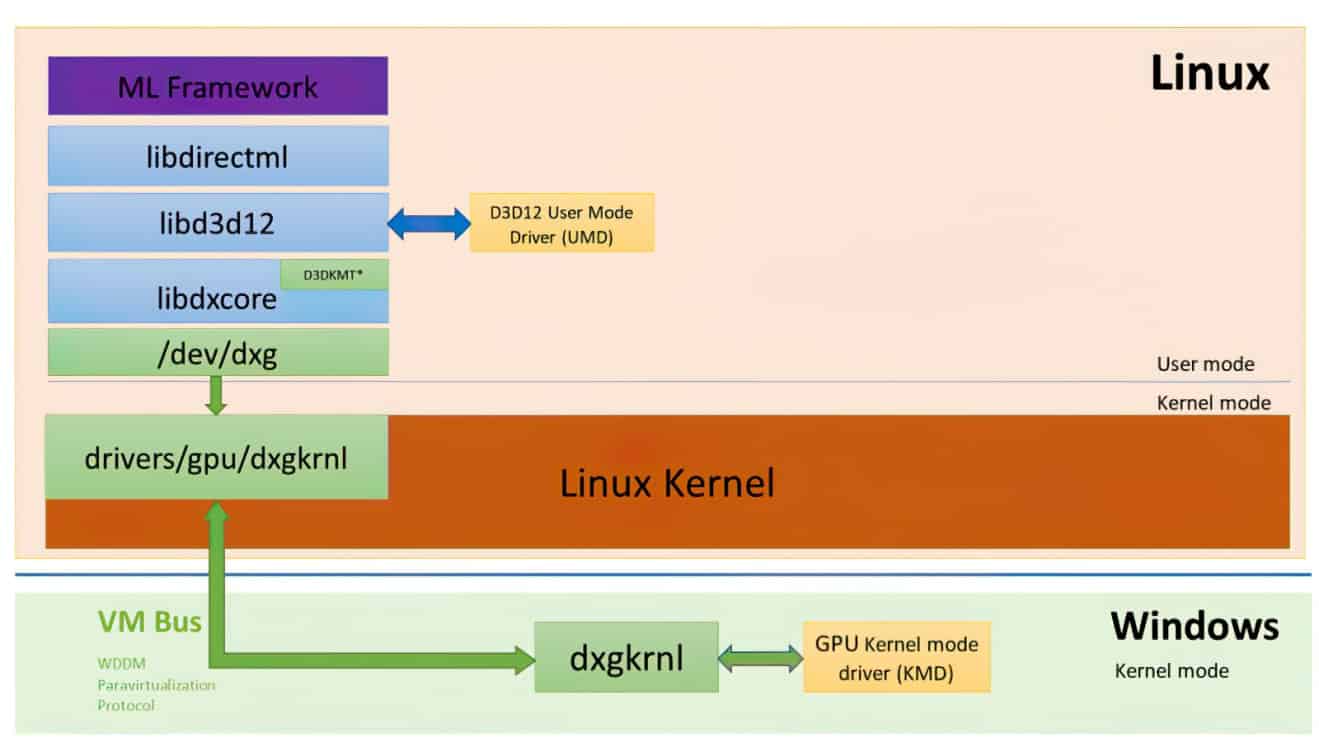 Microsoft ports DirectX to Linux (again), updates WSL kernel