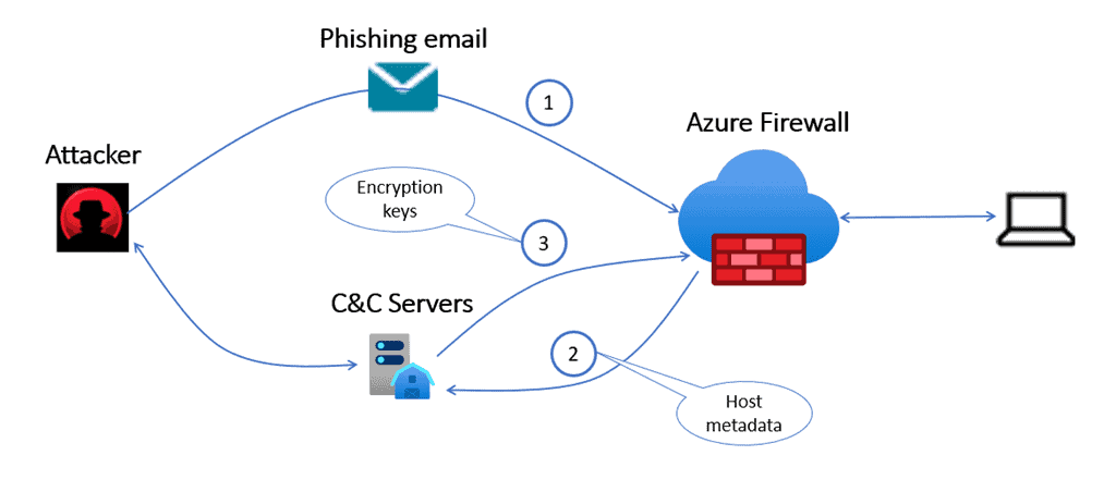 Azure Firewall protection against ransomware attack