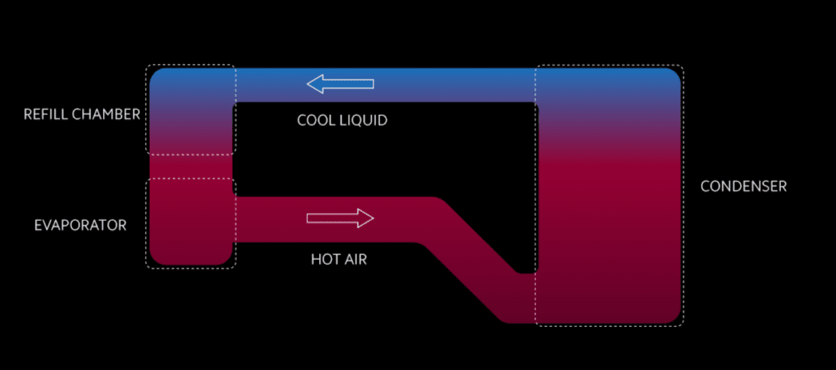 Xiaomi’s Loop Liquidcool Technology process