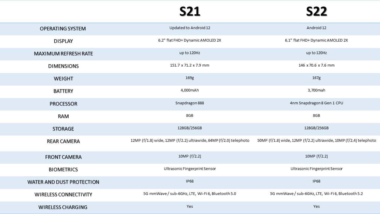 s21 versus s22 comparison table